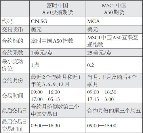 美债收益率上升对境内外A股期货的影响