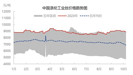 涤纶工业丝 | 假期利空萦绕 走势偏弱