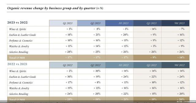 时装皮具部门业绩罕见放缓 频繁涨价的LV也卖不动了？