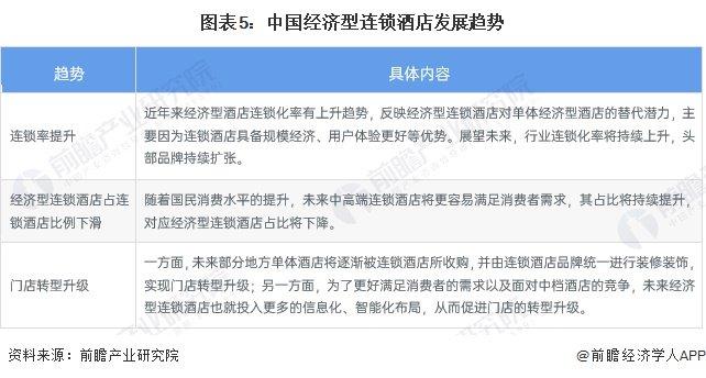 2023年中国经济型连锁酒店市场现状及发展前景分析 2028年市场规模达1694亿元【组图】