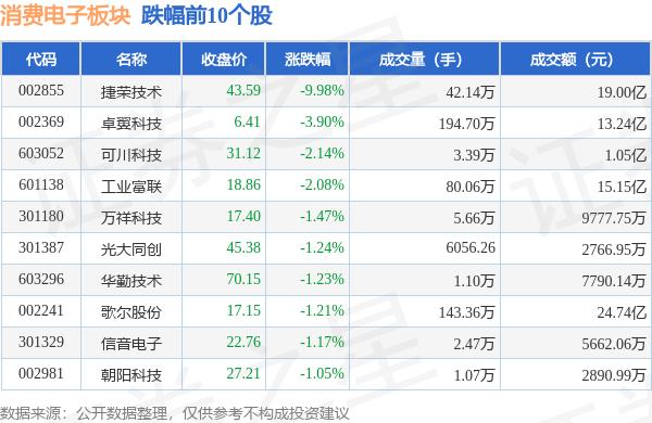 消费电子板块10月10日跌0.18%，捷荣技术领跌，北向资金增持4.87亿元