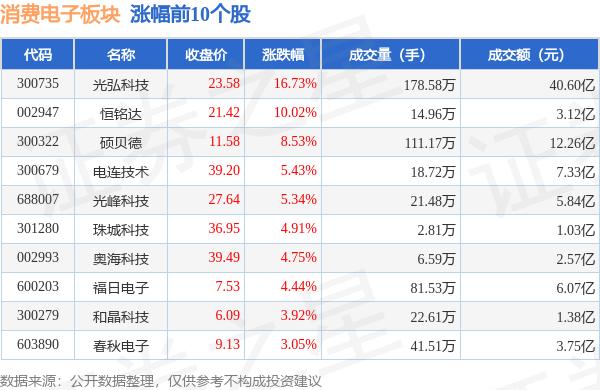 消费电子板块10月10日跌0.18%，捷荣技术领跌，北向资金增持4.87亿元