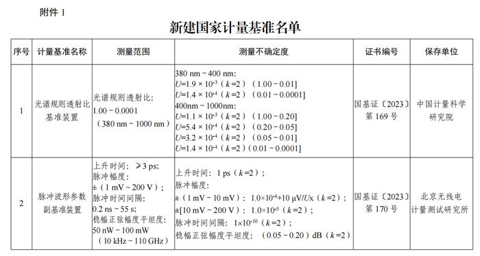 市场监管总局关于批准建立2项国家计量基准和1项国家计量基准技术能力提升的公告