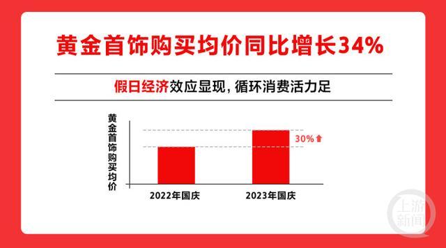 红布林发布二手奢侈品报告：黄金首饰购买均价同比涨34% LV、Gucci等经典设计受追捧