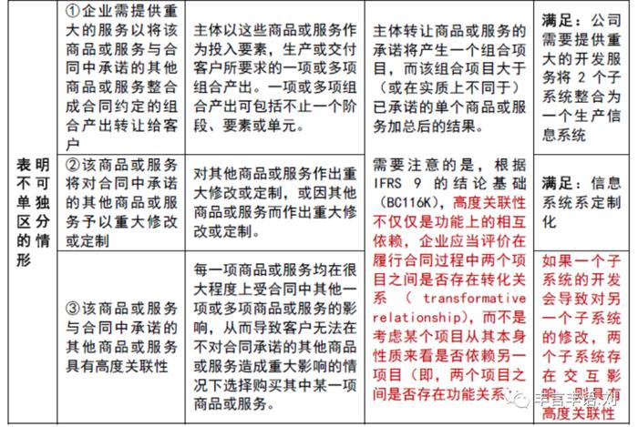 财政部案例集“定制信息系统开发服务的收入确认”学习笔记