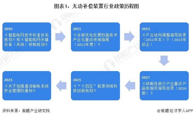 重磅！2023年中国及31省市无功补偿装置行业政策汇总及解读（全）