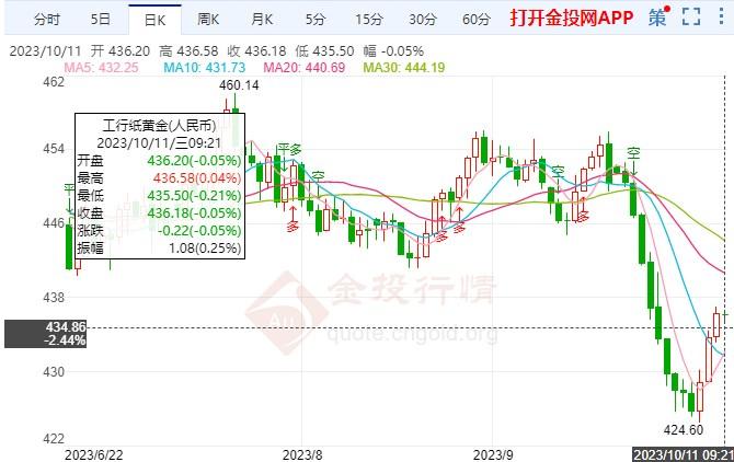 美元指数略有下落 纸黄金价格缓涨