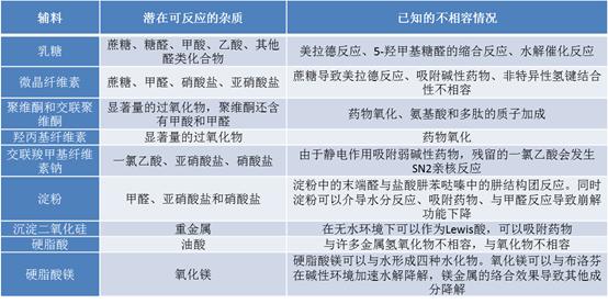 药物与辅料直接相互作用引起的降解——美拉德（Maillard）反应