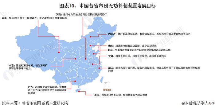重磅！2023年中国及31省市无功补偿装置行业政策汇总及解读（全）