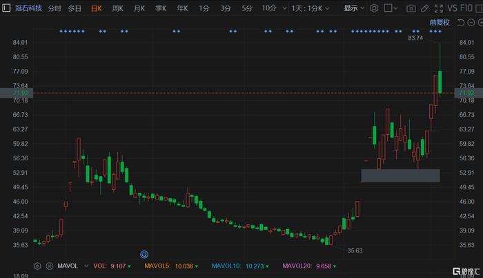 A股异动 | 冠石科技回调逾5% 澄清光掩膜版项目尚未投产