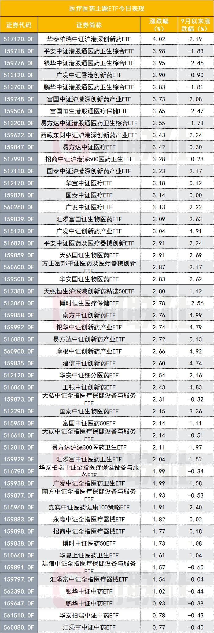 “医疗全线领涨，能追吗”成榜首话题，医疗医药主题ETF全线飘红，心动了吗？