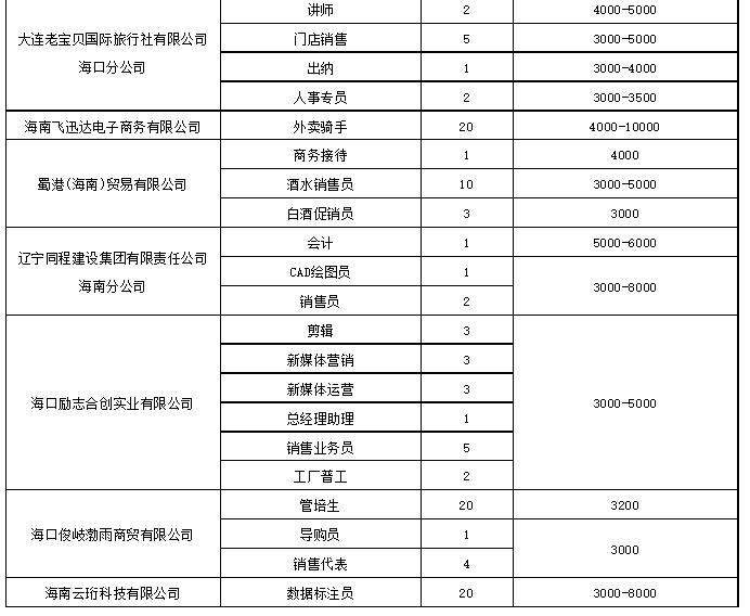 65家用人单位参加！10月12日海口将举办民营企业专场招聘会