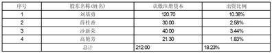 深圳市实益达科技股份有限公司关于控股孙公司以未分配利润转增注册资本的公告