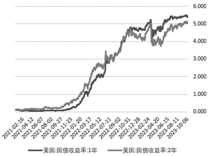 美债收益率上升对境内外A股期货的影响