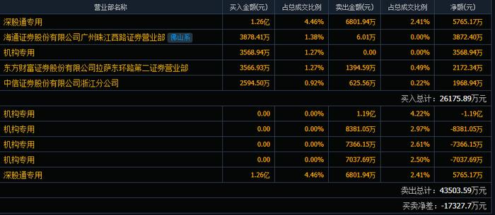 紫光国微股债双杀市值年内新低 四机构合计卖出3.47亿元