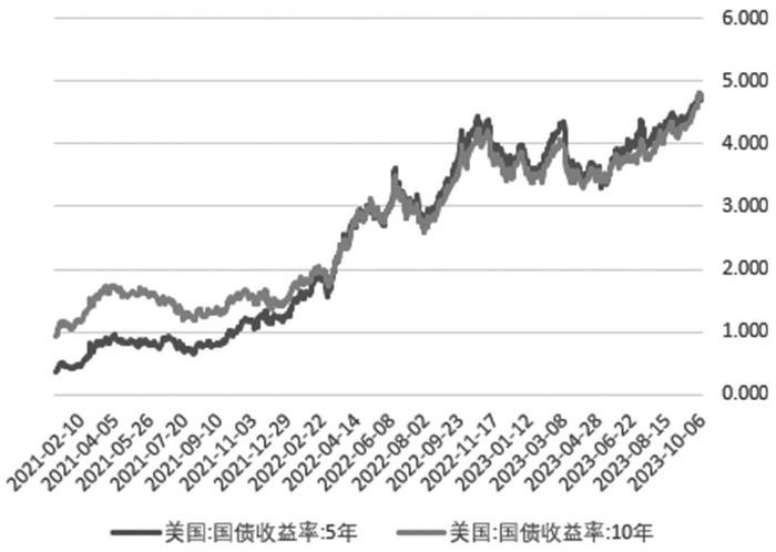 美债收益率上升对境内外A股期货的影响