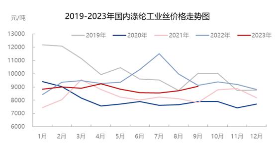 涤纶工业丝 | 假期利空萦绕 走势偏弱