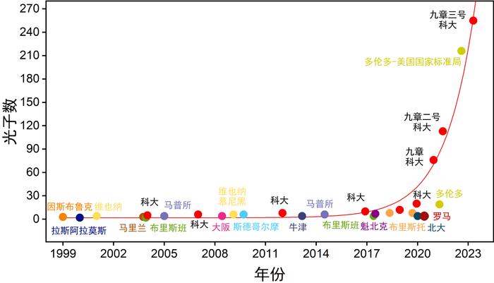 再度刷新世界纪录！中国科学家成功研制“九章三号”量子计算原型机：求解特定问题比超算快一亿亿倍