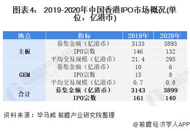 超110家企业排队拟赴港上市！毕马威：香港有望在今年底重返全球IPO五甲【附香港IPO市场分析】