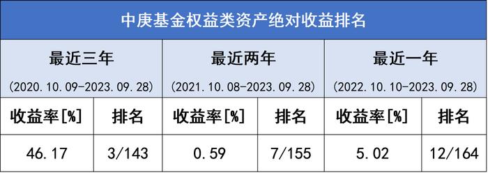 投资庚我学 | 看业绩买基金，需要注意什么？