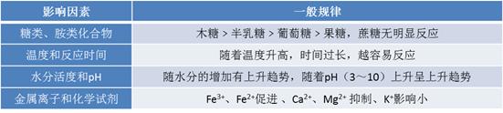 药物与辅料直接相互作用引起的降解——美拉德（Maillard）反应