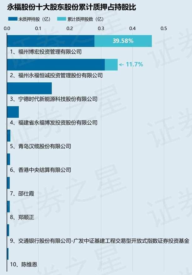 永福股份（300712）股东福州博宏投资管理有限公司质押100万股，占总股本0.53%