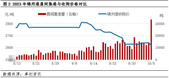 市场新陈转换 玉米价格重心向新粮靠拢