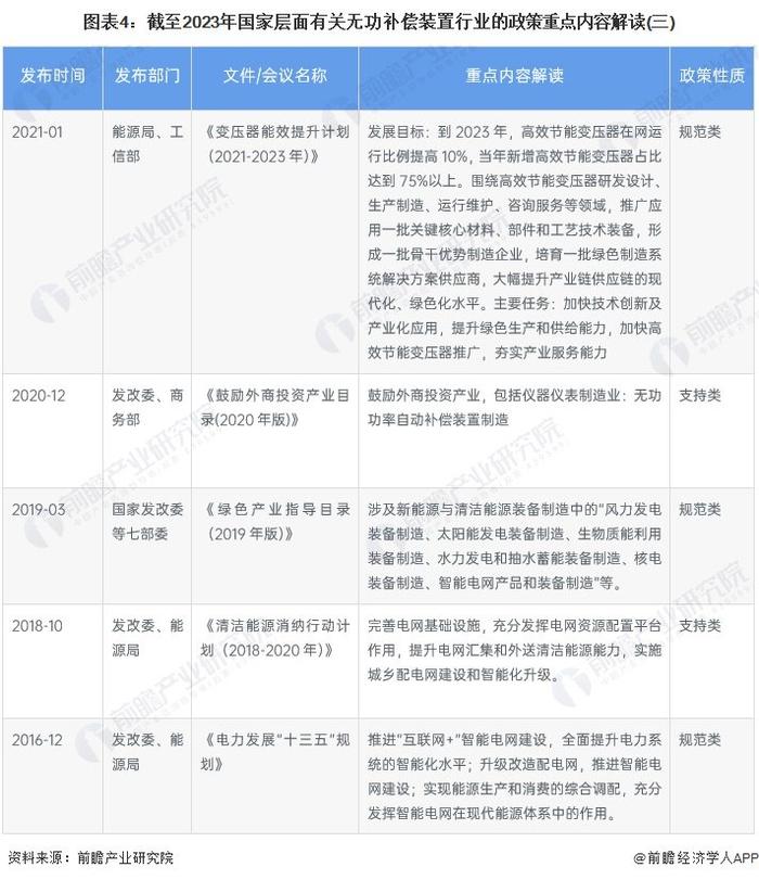 重磅！2023年中国及31省市无功补偿装置行业政策汇总及解读（全）