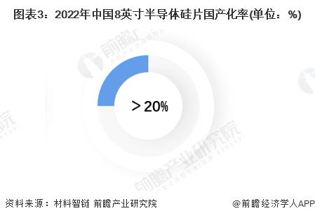 2023年中国半导体硅片市场现状分析 12英寸大尺寸硅片国产化率有待提升【组图】