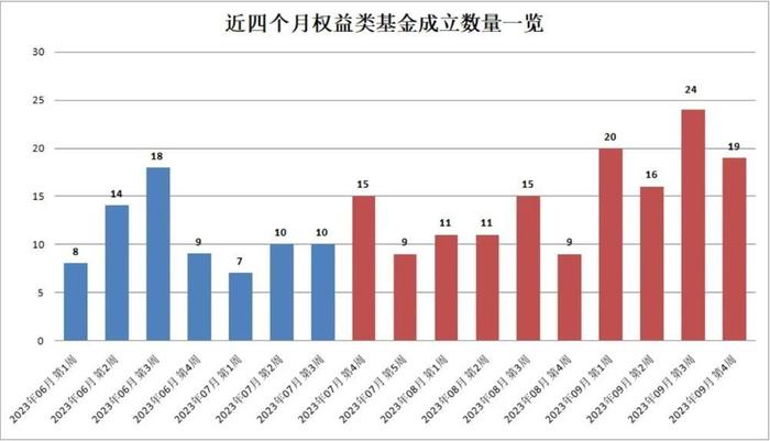 权益类基金注册和成立节奏大提速，发生了什么？