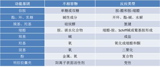 药物与辅料直接相互作用引起的降解——美拉德（Maillard）反应