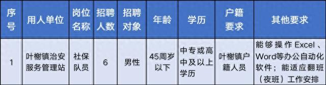 叶榭镇招聘工作人员，即日起报名→