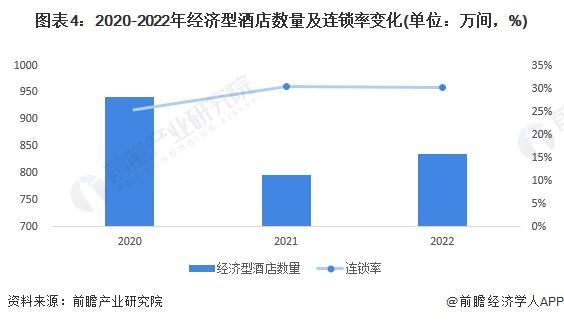 2023年中国经济型连锁酒店市场现状及发展前景分析 2028年市场规模达1694亿元【组图】