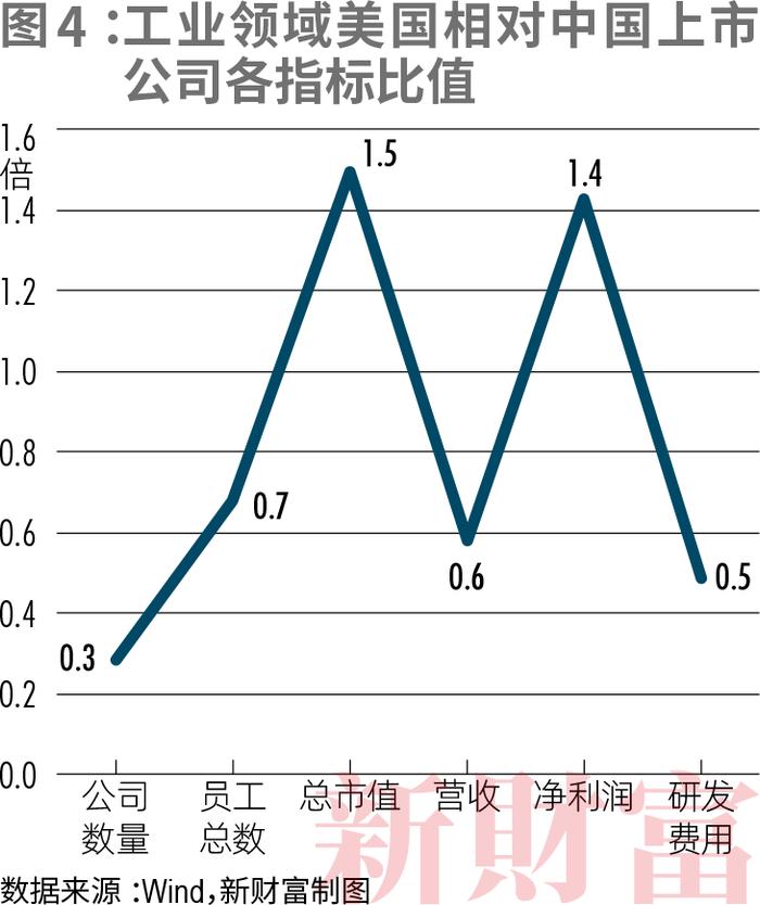 11大行业、6000+公司，中美上市公司对比！工业规模完胜，但净利润不足美国七成？信息技术研发仅为美国1/7