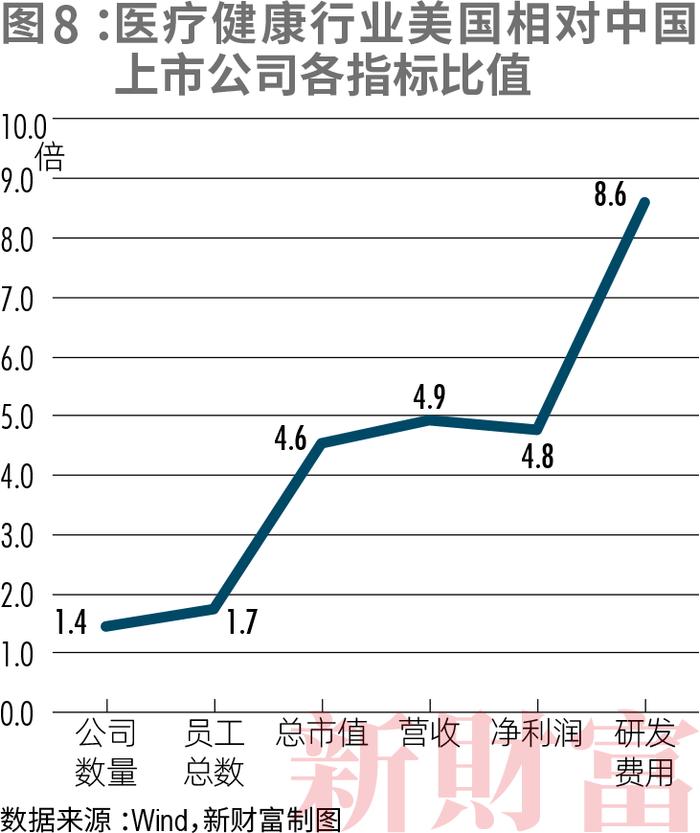 11大行业、6000+公司，中美上市公司对比！工业规模完胜，但净利润不足美国七成？信息技术研发仅为美国1/7