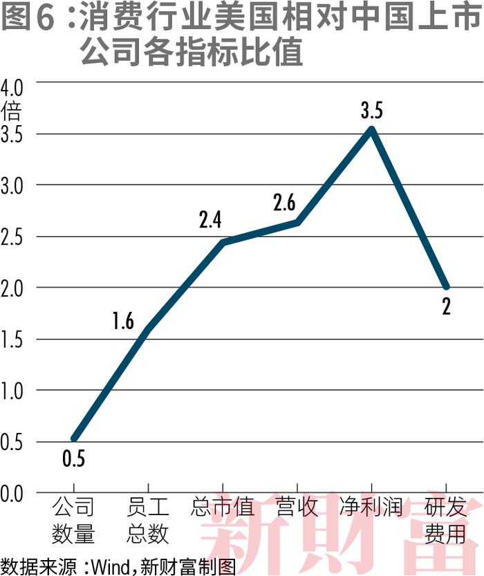 11大行业、6000+公司，中美上市公司对比！工业规模完胜，但净利润不足美国七成？信息技术研发仅为美国1/7