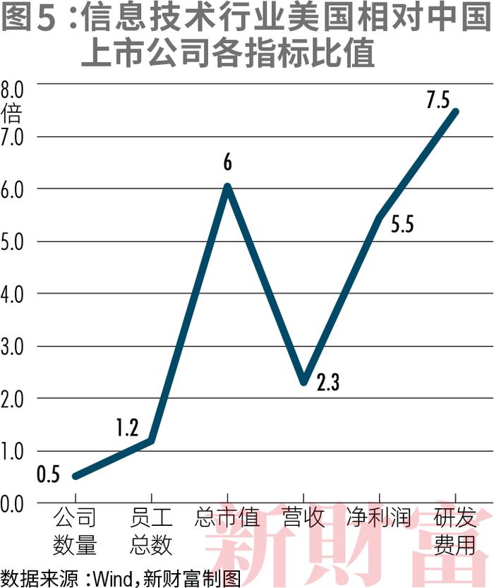 11大行业、6000+公司，中美上市公司对比！工业规模完胜，但净利润不足美国七成？信息技术研发仅为美国1/7