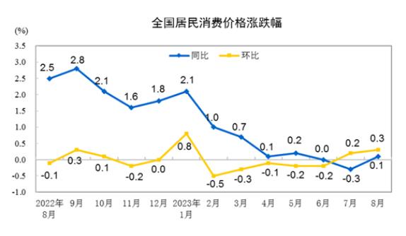 9月经济数据即将公布 多家机构预测CPI涨幅与上月持平