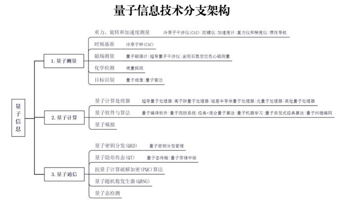 国家知识产权局划分七类关键技术：量子信息位列其中