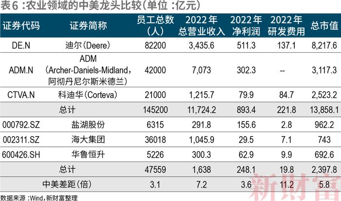 11大行业、6000+公司，中美上市公司对比！工业规模完胜，但净利润不足美国七成？信息技术研发仅为美国1/7