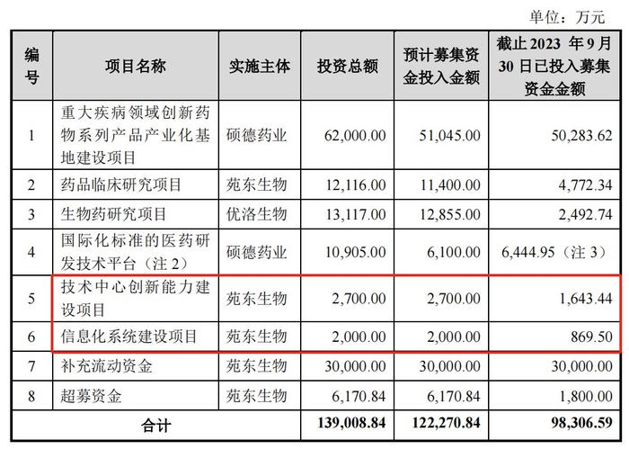 提前终止募投项目、剩余资金用于补流 苑东生物：已采购设备不会闲置浪费