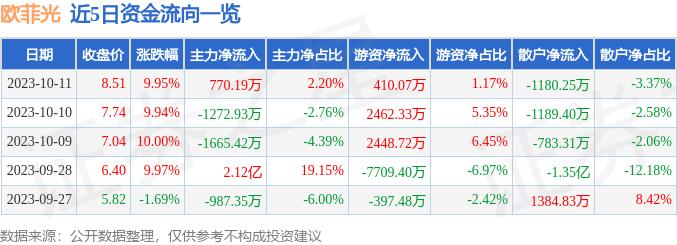 异动快报：欧菲光（002456）10月12日14点53分触及涨停板