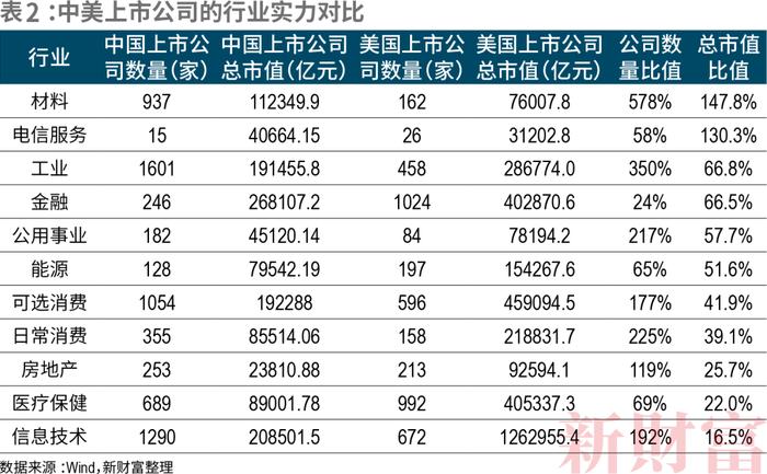 11大行业、6000+公司，中美上市公司对比！工业规模完胜，但净利润不足美国七成？信息技术研发仅为美国1/7