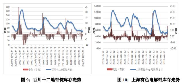 沪铝主力空头减仓较多 氧化铝回调幅度有限