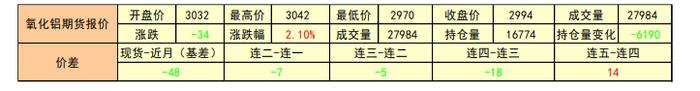 沪铝主力空头减仓较多 氧化铝回调幅度有限