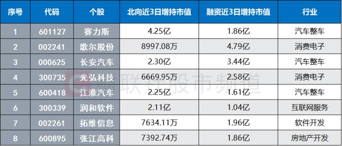 北向转为流入！融资客连日布局 两路资金节后表现梳理 这些板块、个股同被盯上