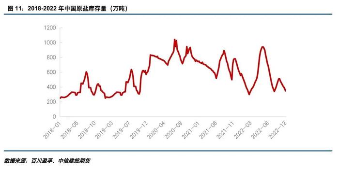 建投专题 · 供应增加有限，两碱原料原盐价格中枢或上移