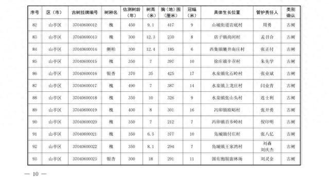 186棵！枣庄市公布首批二级保护古树名录