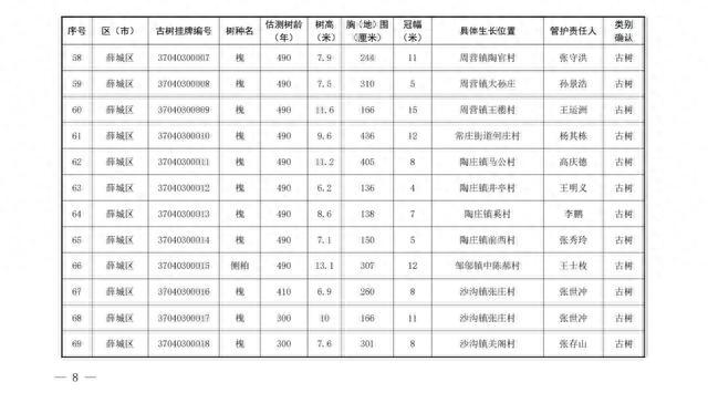 186棵！枣庄市公布首批二级保护古树名录