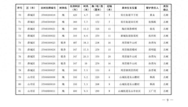 186棵！枣庄市公布首批二级保护古树名录